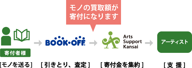 寄付者様：本を送る　→　BOOKOFF：引き取り、査定（買取金が寄付になります）　→　アーツサポート関西：寄付金を集約　→　アーティスト・団体：支援