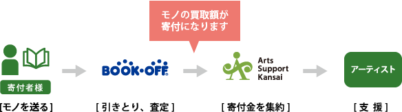 寄付者様：本を送る　→　BOOKOFF：引き取り、査定（買取金が寄付になります）　→　アーツサポート関西：寄付金を集約　→　アーティスト・団体：支援